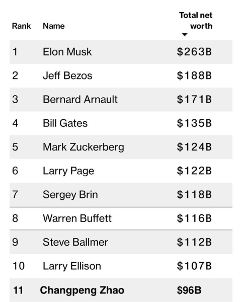 Богатенький CZ: глава Binance стал богатейшим криптаном по версии Bloomberg. $96 млрд — это вам не хухры-мухры