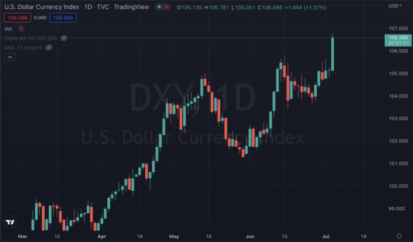 Биткоин и золото упали на фоне укрепления доллара США