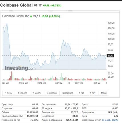 
CEO биржи Coinbase Армстронг продаст 2 % своих акций 