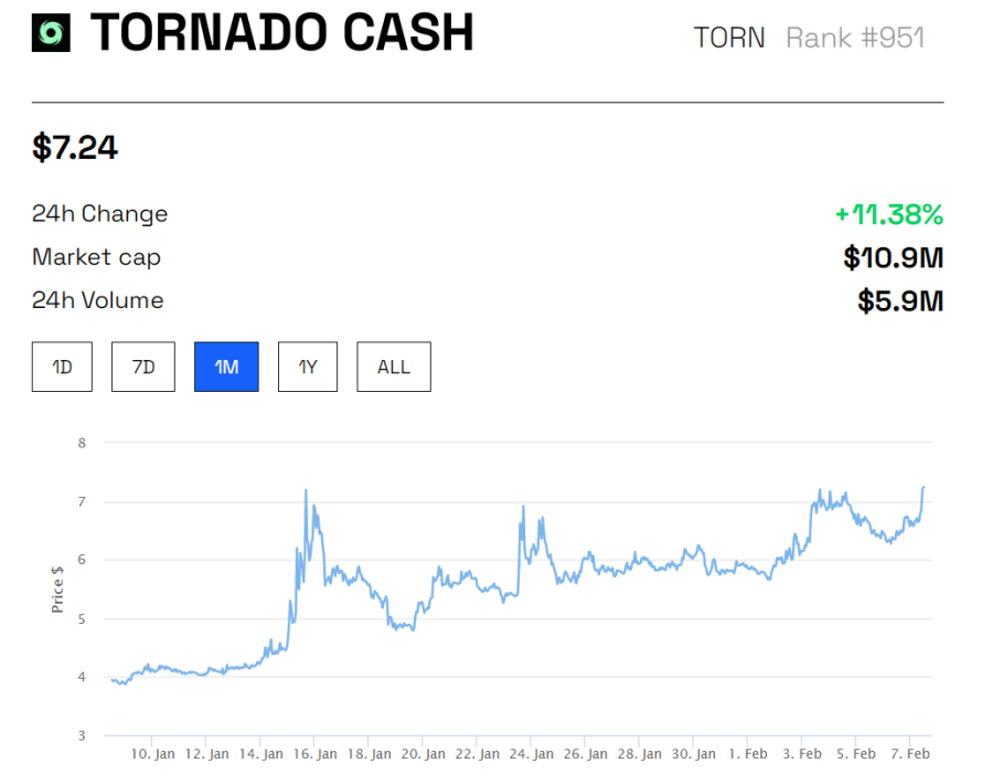  Tornado Cash разблокировал 175 тыс. токенов, но курс TORN проигнорировал это