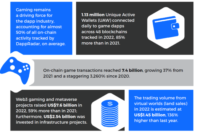  2023 год может стать переломным для индустрии блокчейн-игр