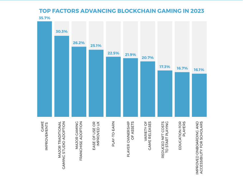  2023 год может стать переломным для индустрии блокчейн-игр
