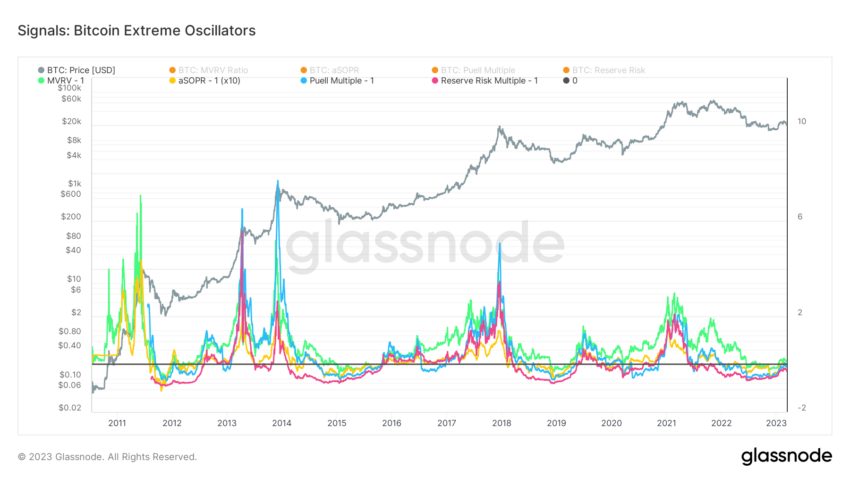  Новый ончейн-индикатор от Glassnode указывает на потенциальное окончание медвежьего рынка