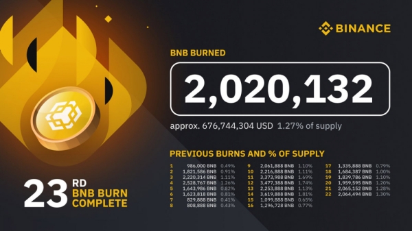 Биржа Binance сожгла токены BNB на сумму $575 млн