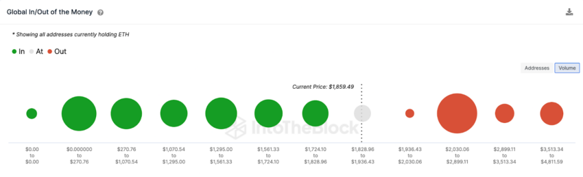  Киты накапливают Ethereum: пересечет ли цена ETH отметку $2000 в преддверии обновления Shapella