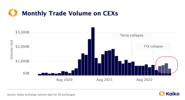  Объем торгов на CEX в апреле упал до годового минимума — Kaiko
