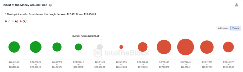  Цена биткоина (BTC) опустилась ниже $27 000 впервые за 2 месяца: чего ждать дальше