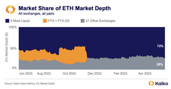  Более 70% ликвидности ETH сконцентрировано на пяти биржах — Kaiko