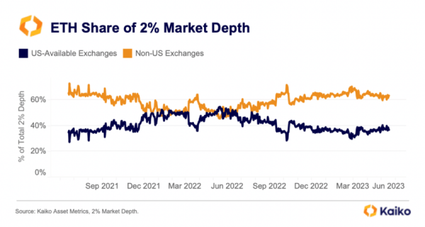  Более 70% ликвидности ETH сконцентрировано на пяти биржах — Kaiko