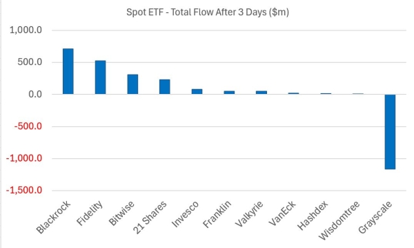 Объем спотовых биткоин-ETF превысил «безумные» $10 млрд за первые три дня торгов