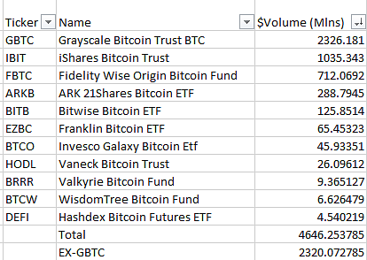 Итоги первого дня торговли биткоин-ETF: 700 000 сделок на сумму более $4 млрд