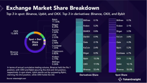Статистика: OKX стала единственной криптобиржей кроме Binance в топ-3 по объему спотовой и деривативной торговли
