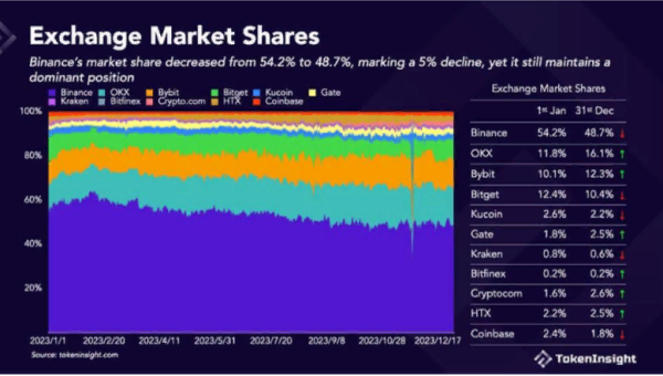 Статистика: OKX стала единственной криптобиржей кроме Binance в топ-3 по объему спотовой и деривативной торговли