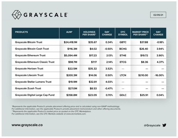 Компания Grayscale купила Ethereum на сумму более $76 млн