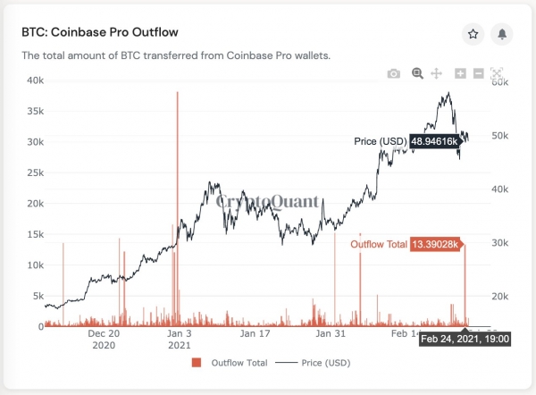 Около 13 000 биткоинов покинули биржу Coinbase на фоне падения рынка