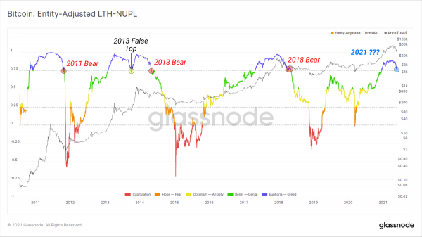 Прерван ли бычий рынок биткоина? Началась ли медвежья фаза? — исследование Glassnode
