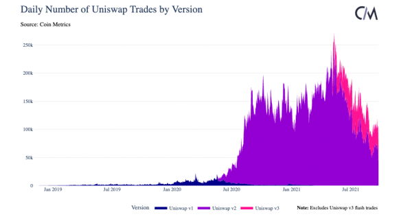   Децентрализованная биржа dYdX обогнала Uniswap по объему торгов