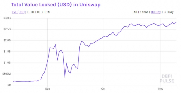 Почти $3 млрд заблокировано в протоколе Uniswap