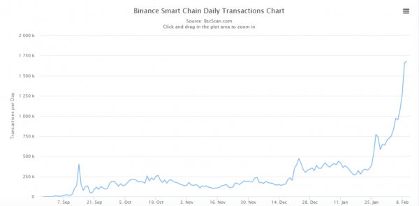   Объем транзакций на Binance Smart Chain вырос на 300%