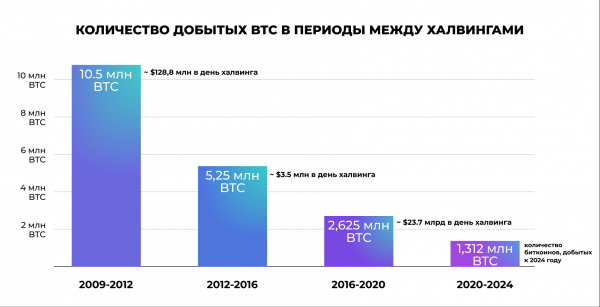 
 Халвинг Bitcoin: что изменилось год спустя                    