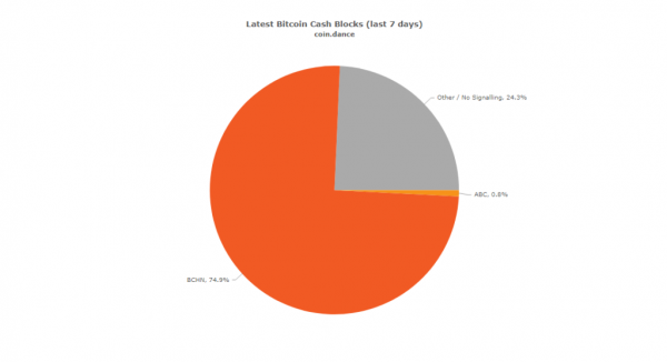 Binance раздаст токены хардфорка Bitcoin Cash